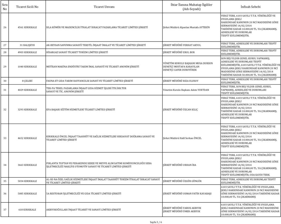 TİCARET ANONİM YÖNETİM KURULU BAŞKANI MUSA DURSUN DENETÇİ MUSTAFA KARAYILAN DENETÇİ CAFER DURUYÜREK 30 8 ÇELEBİ FAUNA ET GIDA TARIM HAYVANCILIK SANAYİ VE TİCARET ŞİRKET MÜDÜRÜ RIZA ULUSOY 31 4029