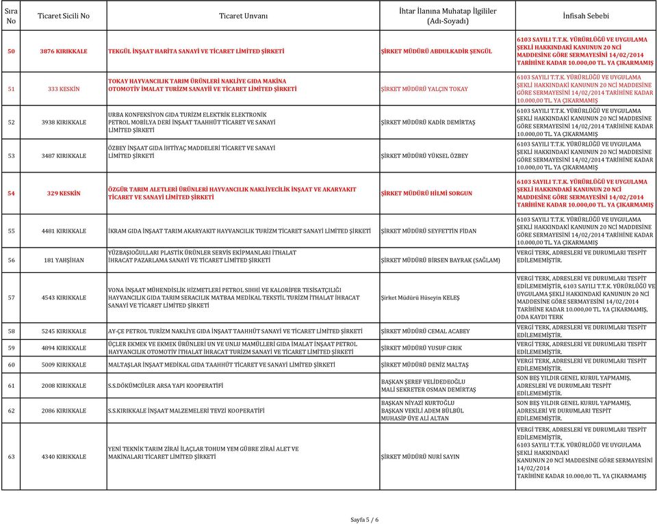 ŞİRKET MÜDÜRÜ KADİR DEMİRTAŞ 53 3487 KIRIKKALE ÖZBEY İNŞAAT GIDA İHTİYAÇ MADDELERİ TİCARET VE SANAYİ ŞİRKET MÜDÜRÜ YÜKSEL ÖZBEY 54 329 KESKİN ÖZGÜR TARIM ALETLERİ ÜRÜNLERİ HAYVANCILIK NAKLİYECİLİK