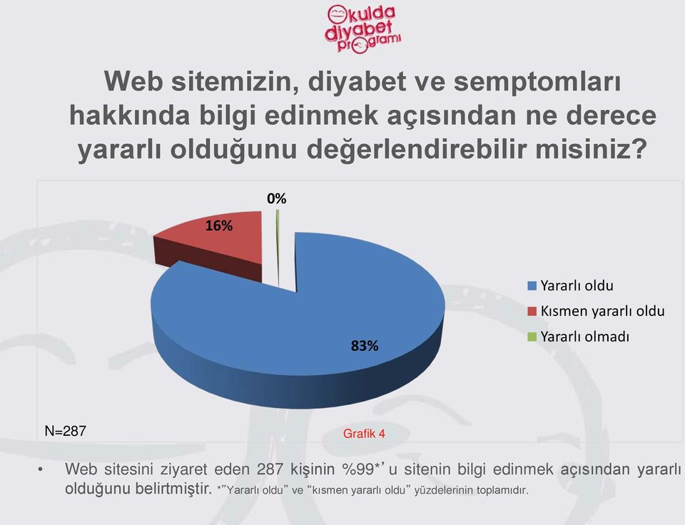 16% 0% 83% Yararlı oldu Kısmen yararlı oldu Yararlı olmadı N=287 Grafik 4 Web sitesini