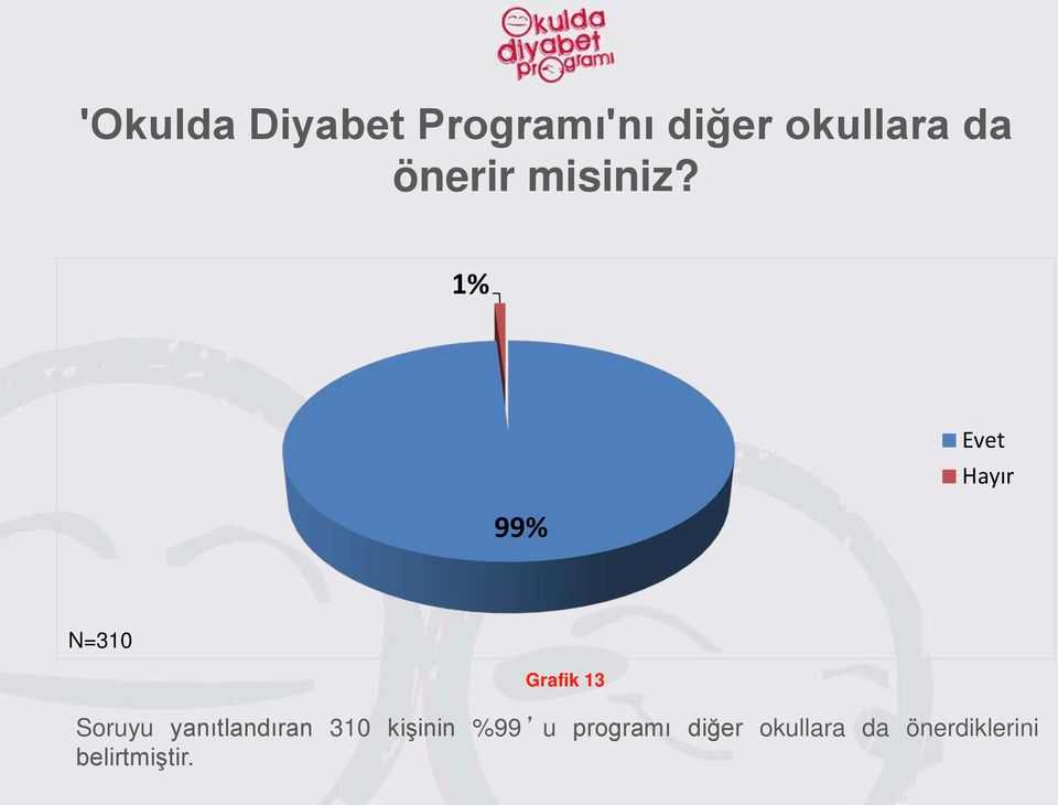 1% 99% Evet Hayır N=310 Grafik 13 Soruyu