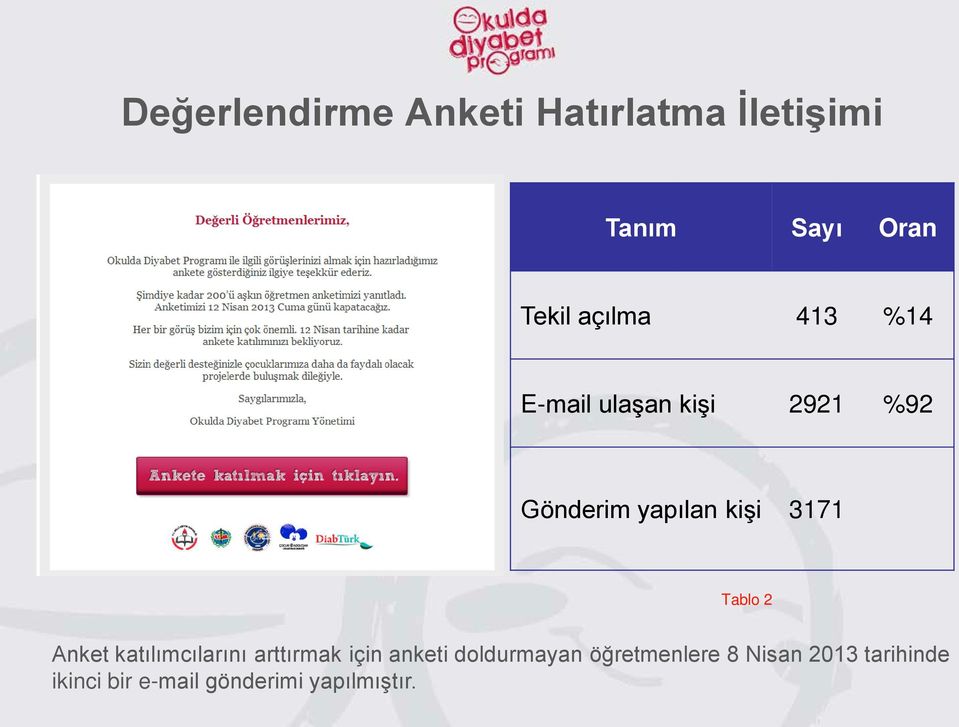 3171 Tablo 2 Anket katılımcılarını arttırmak için anketi doldurmayan