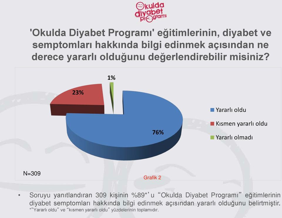 23% 1% Yararlı oldu 76% Kısmen yararlı oldu Yararlı olmadı N=309 Grafik 2 Soruyu yanıtlandıran 309 kişinin %89*