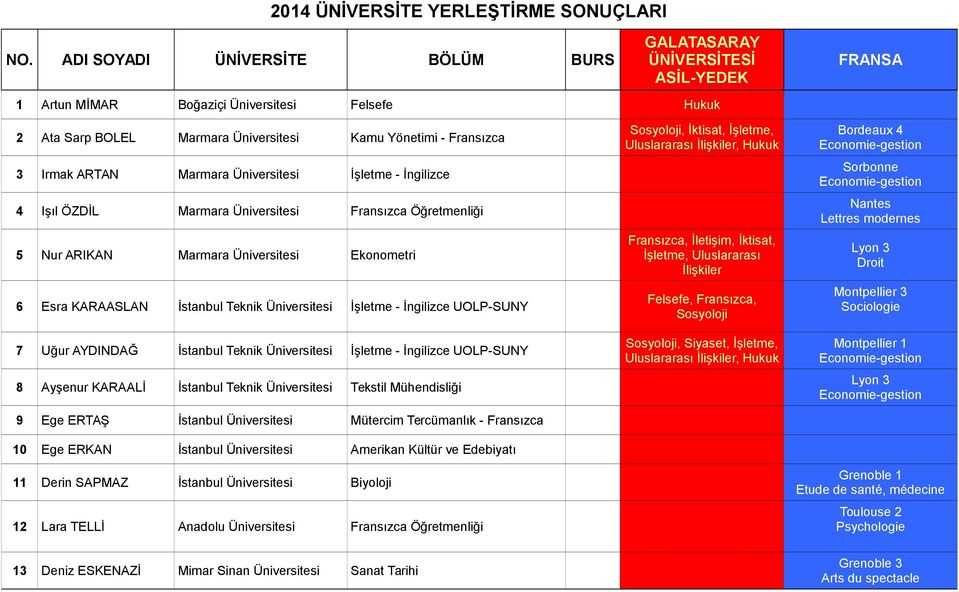 İşletme - İngilizce 4 Işıl ÖZDİL Marmara Üniversitesi Fransızca Öğretmenliği 5 Nur ARIKAN Marmara Üniversitesi Ekonometri 6 Esra KARAASLAN İstanbul Teknik Üniversitesi İşletme - İngilizce UOLP-SUNY 7