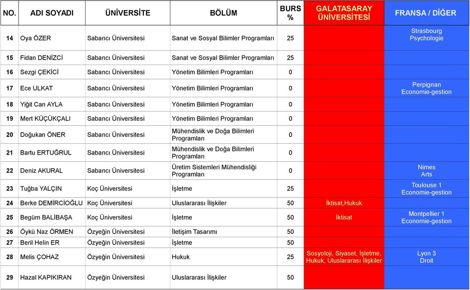 21 Bartu ERTUĞRUL Sabancı Üniversitesi 22 Deniz AKURAL Sabancı Üniversitesi Mühendislik ve Doğa Bilimleri Mühendislik ve Doğa Bilimleri Üretim Sistemleri Mühendisliği 23 Tuğba YALÇIN Koç Üniversitesi