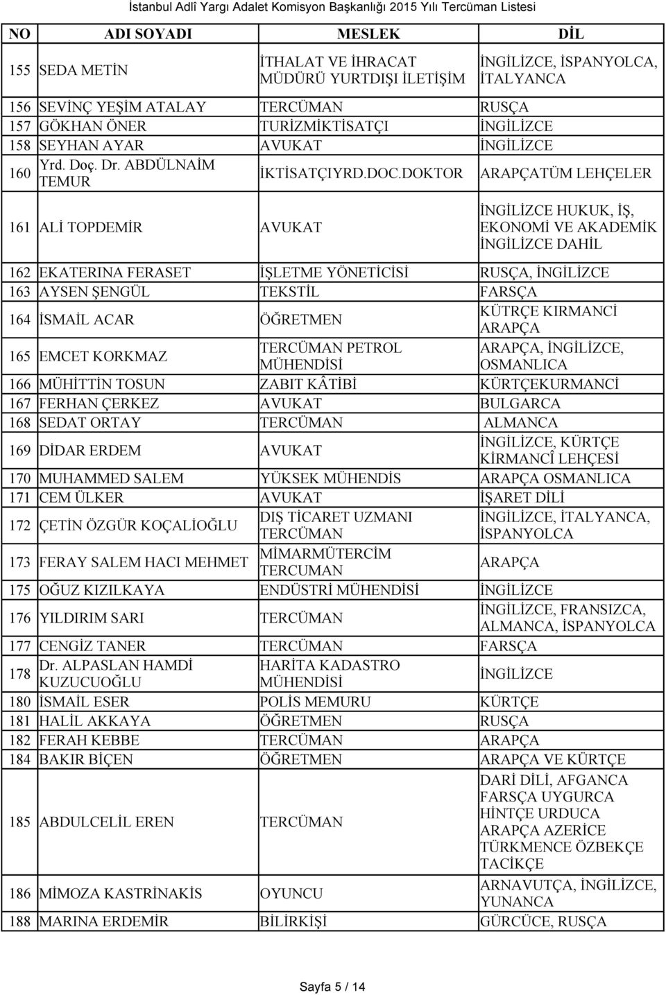 DOKTOR ARAPÇATÜM LEHÇELER 161 ALİ TOPDEMİR AVUKAT HUKUK, İŞ, EKONOMİ VE AKADEMİK DAHİL 162 EKATERINA FERASET İŞLETME YÖNETİCİSİ RUSÇA, 163 AYSEN ŞENGÜL TEKSTİL FARSÇA 164 İSMAİL ACAR ÖĞRETMEN KÜTRÇE