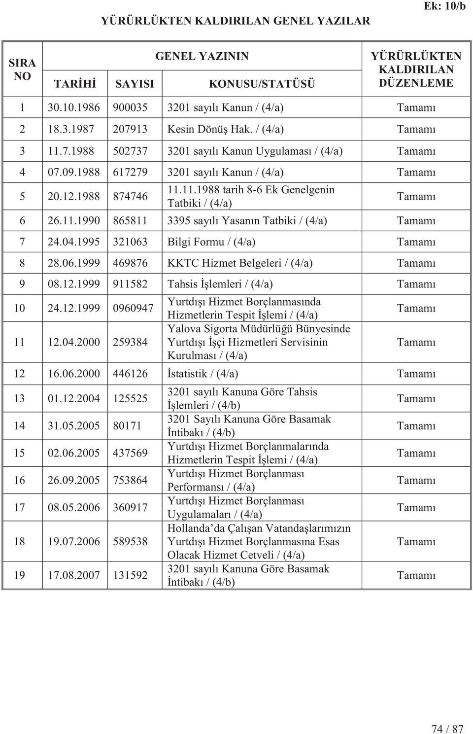 04.1995 321063 Bilgi Formu / (4/a) 8 28.06.1999 469876 KKTC Hizmet Belgeleri / (4/a) 9 08.12.1999 911582 Tahsis İşlemleri / (4/a) 10 24.12.1999 0960947 11 12.04.2000 259384 Yurtdışı Hizmet Borçlanmasında Hizmetlerin Tespit İşlemi / (4/a) Yalova Sigorta Müdürlüğü Bünyesinde Yurtdışı İşçi Hizmetleri Servisinin Kurulması / (4/a) 12 16.
