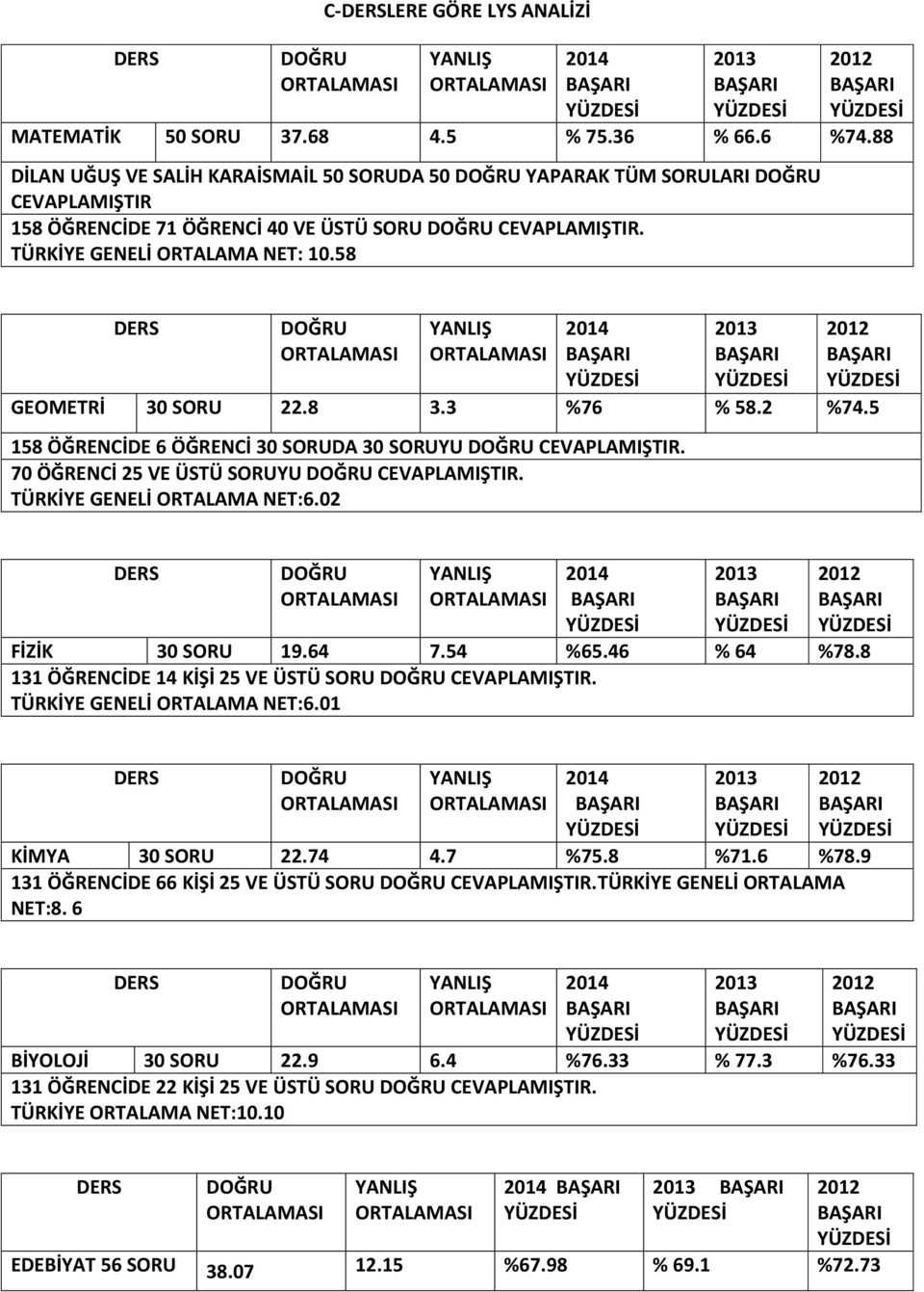 3 %76 % 58.2 %74.5 158 ÖĞRENCİDE 6 ÖĞRENCİ 30 SORUDA 30 SORUYU CEVAPLAMIŞTIR. 70 ÖĞRENCİ 25 VE ÜSTÜ SORUYU CEVAPLAMIŞTIR. TÜRKİYE GENELİ ORTALAMA NET:6.02 FİZİK 30 SORU 19.64 7.54 %65.46 % 64 %78.