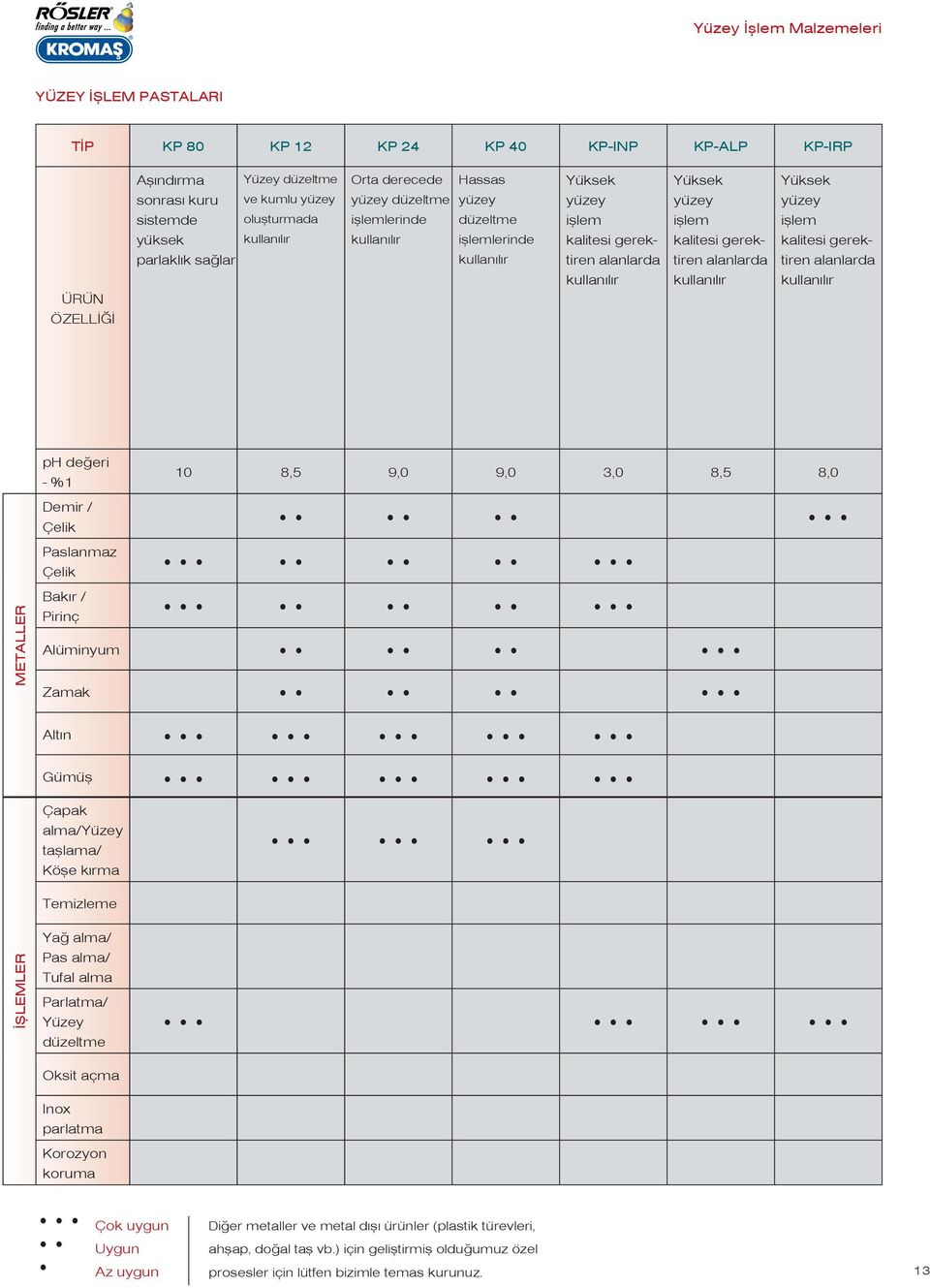 alanlarda METALLER ph değeri - %1 10 8,5 9,0 9,0 3,0 8,5 8,0 Demir / Çelik Paslanmaz Çelik Bakır / Pirinç Alüminyum Zamak Altın Gümüş Çapak alma/yüzey taşlama/ Köşe kırma Temizleme İŞLEMLER Yağ alma/