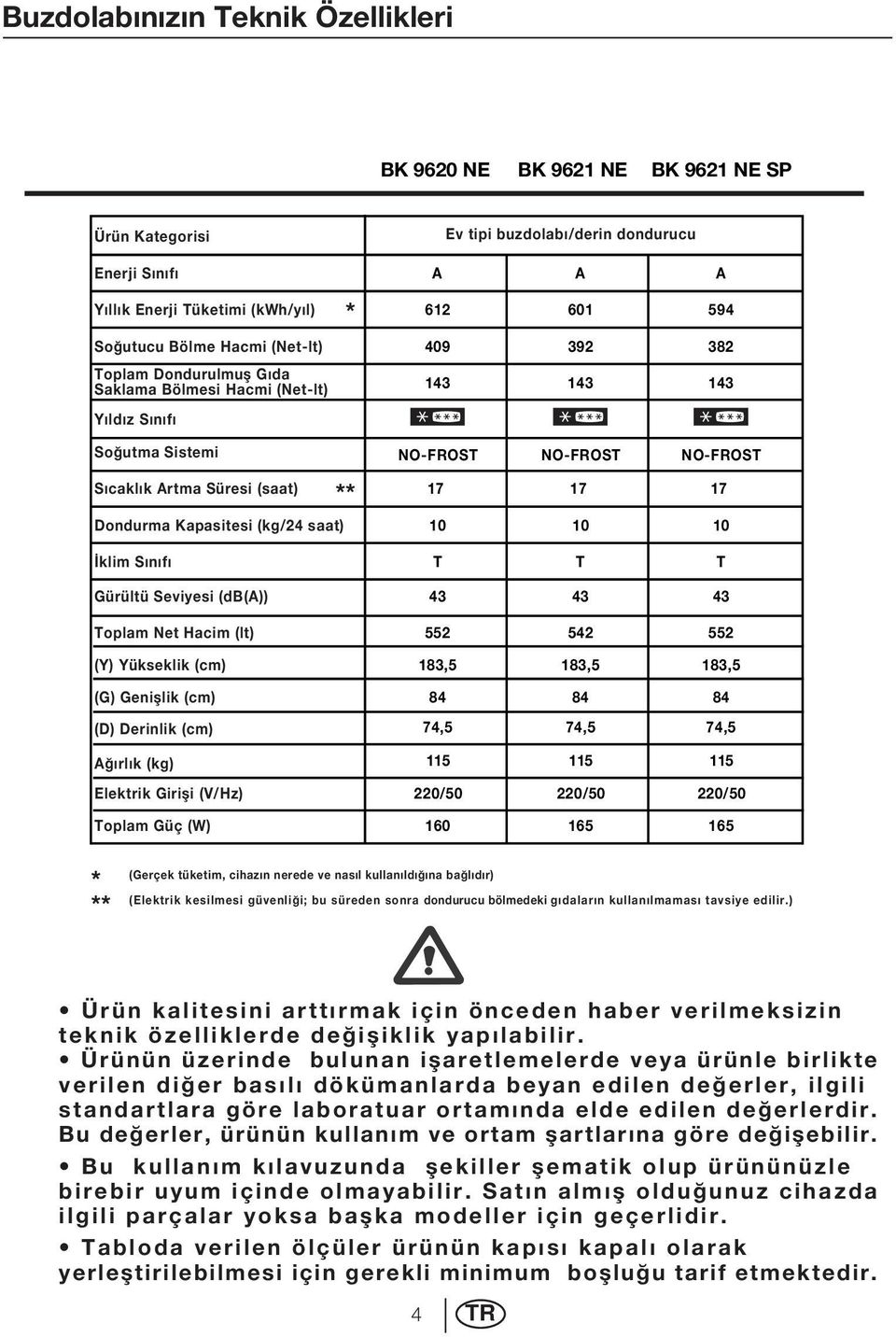 Dondurma Kapasitesi (kg/24 saat) 10 10 10 klim S n f T T T Gürültü Seviyesi (db(a)) 43 43 43 Toplam Net Hacim (lt) 552 542 552 (Y) Yükseklik (cm) 183,5 183,5 183,5 (G) Genifllik (cm) (D) Derinlik