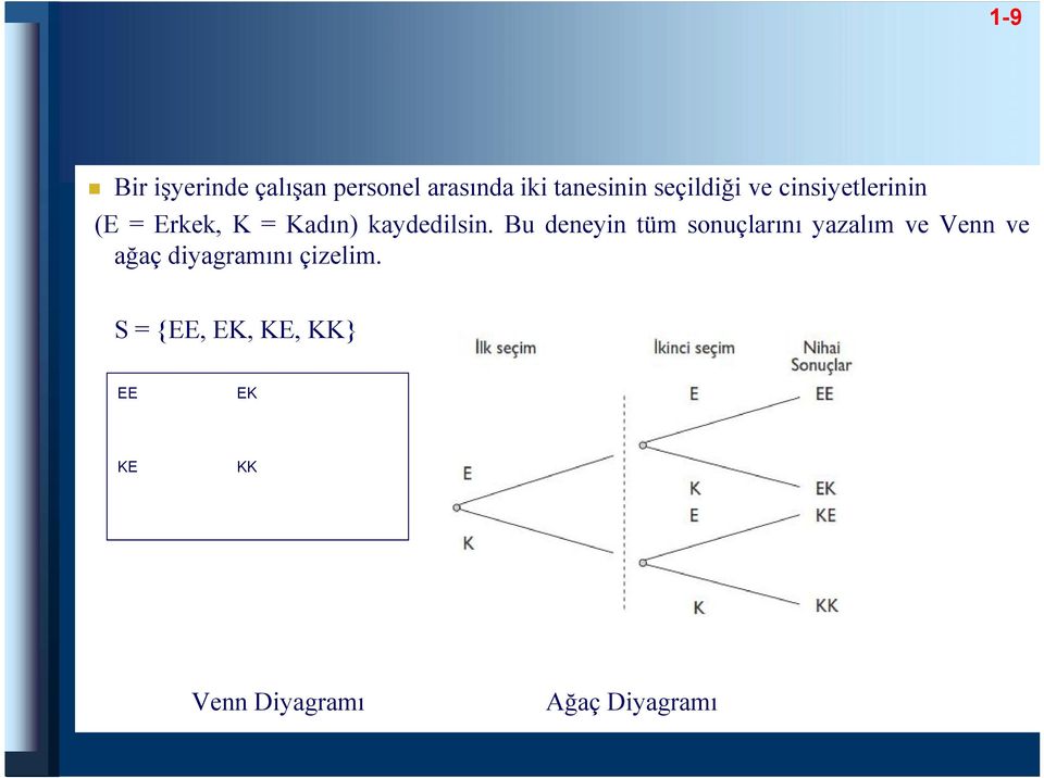 Bu deneyin tüm sonuçlarını yazalım ve Venn ve ağaç diyagramını