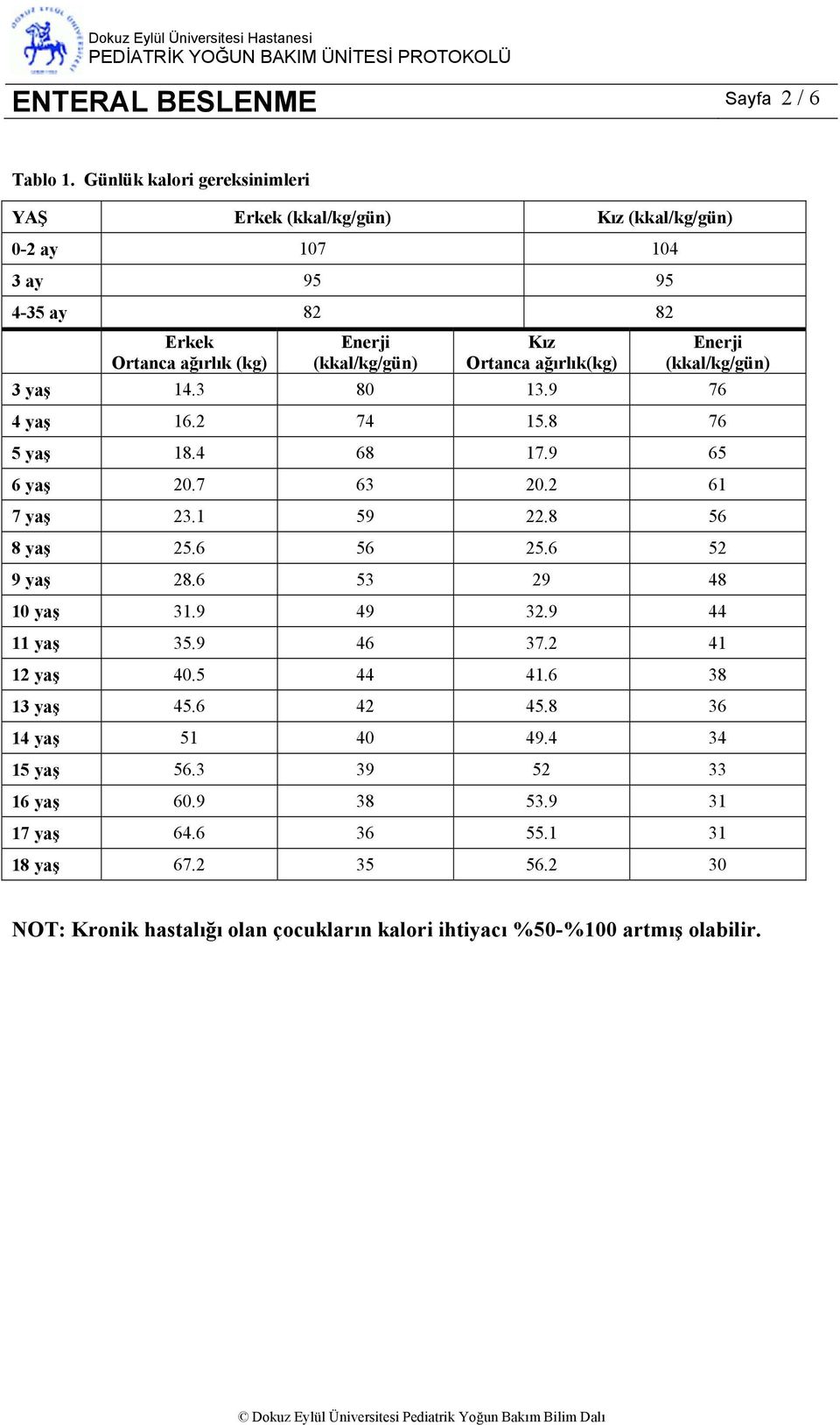 Ortanca ağırlık(kg) Enerji (kkal/kg/gün) 3 yaş 14.3 80 13.9 76 4 yaş 16.2 74 15.8 76 5 yaş 18.4 68 17.9 65 6 yaş 20.7 63 20.2 61 7 yaş 23.1 59 22.8 56 8 yaş 25.6 56 25.
