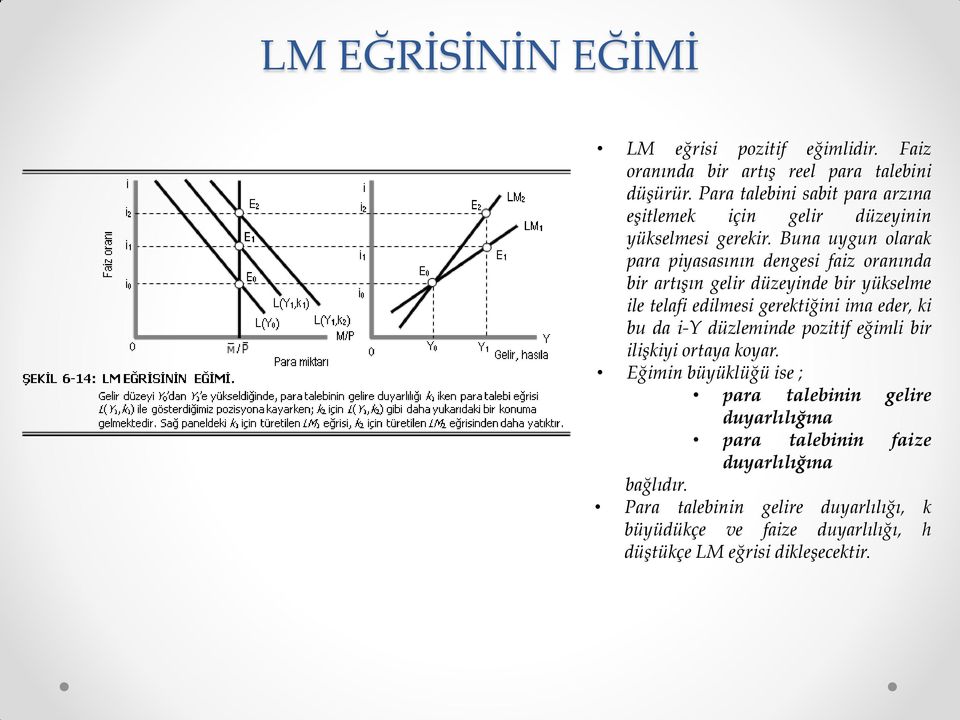 Buna uygun olarak para piyasasının dengesi faiz oranında bir artışın gelir düzeyinde bir yükselme ile telafi edilmesi gerektiğini ima eder, ki bu da