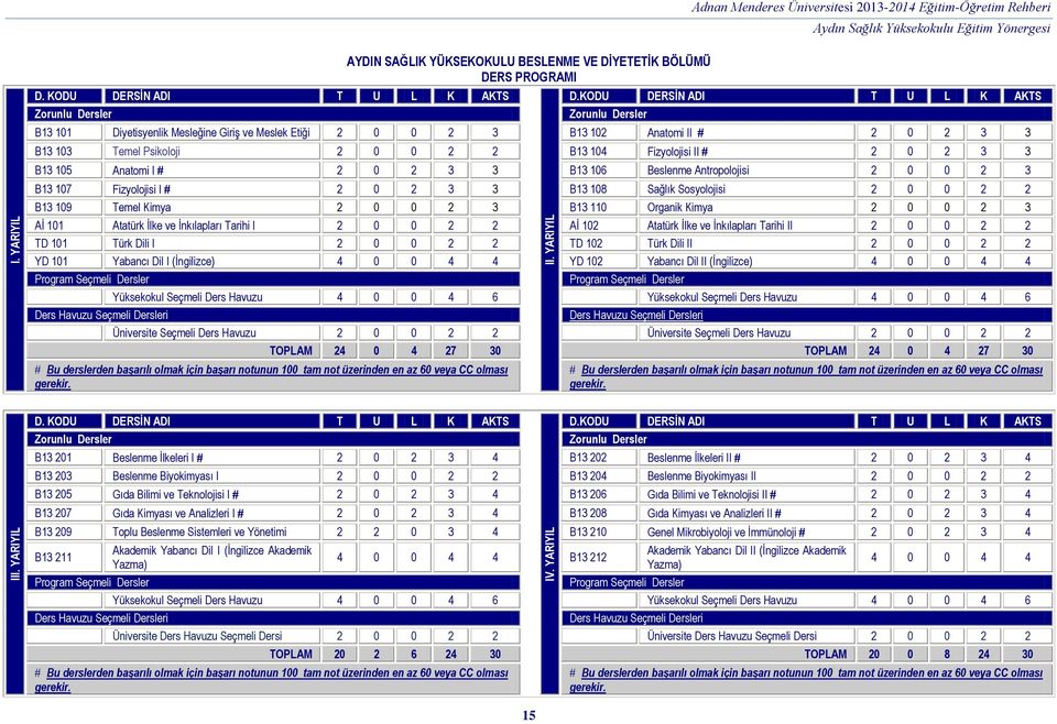 3 B13 102 Anatomi II 2 0 2 3 3 B13 103 Temel Psikoloji 2 0 0 2 2 B13 104 Fizyolojisi II 2 0 2 3 3 B13 105 Anatomi I 2 0 2 3 3 B13 106 Beslenme Antropolojisi 2 0 0 2 3 B13 107 Fizyolojisi I 2 0 2 3 3