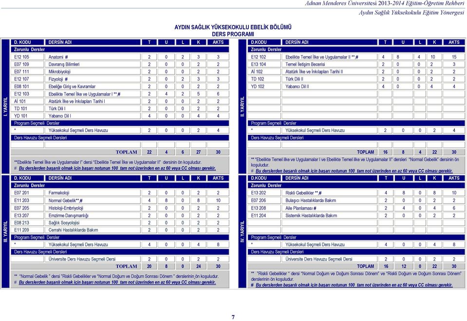 8 4 10 15 E07 109 Davranış Bilimleri 2 0 0 2 2 E13 104 Temel İletişim Becerisi 2 0 0 2 3 E07 111 Mikrobiyoloji 2 0 0 2 2 Aİ 102 Atatürk İlke ve İnkılapları Tarihi II 2 0 0 2 2 E12 107 Fizyoloji 2 0 2