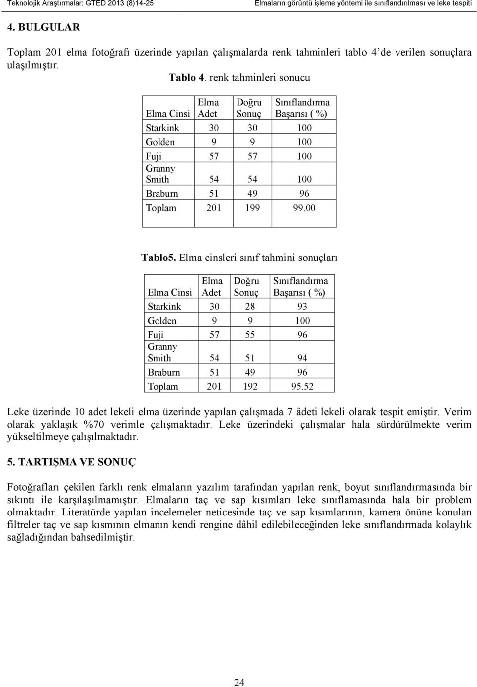 renk tahminleri sonucu Elma Cinsi Elma Adet Doğru Sonuç Sınıflandırma Başarısı ( %) Starkink 30 30 100 Golden 9 9 100 Fuji 57 57 100 Granny Smith 54 54 100 Braburn 51 49 96 Toplam 201 199 99.