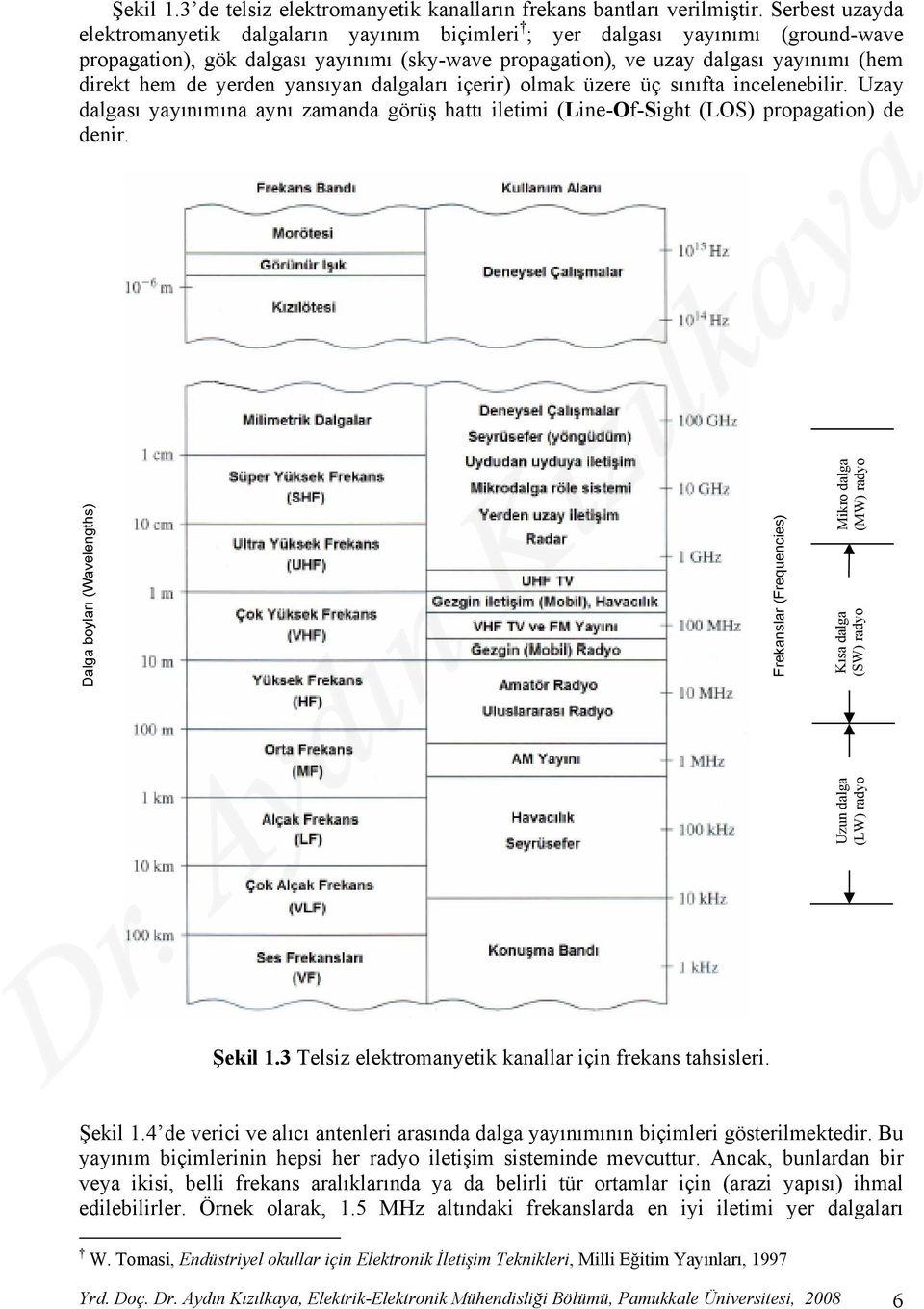 yerden yansıyan dalgaları içerir) olmak üzere üç sınıfta incelenebilir. Uzay dalgası yayınımına aynı zamanda görüş hattı iletimi (Line-Of-Sight (LOS) propagation) de denir.