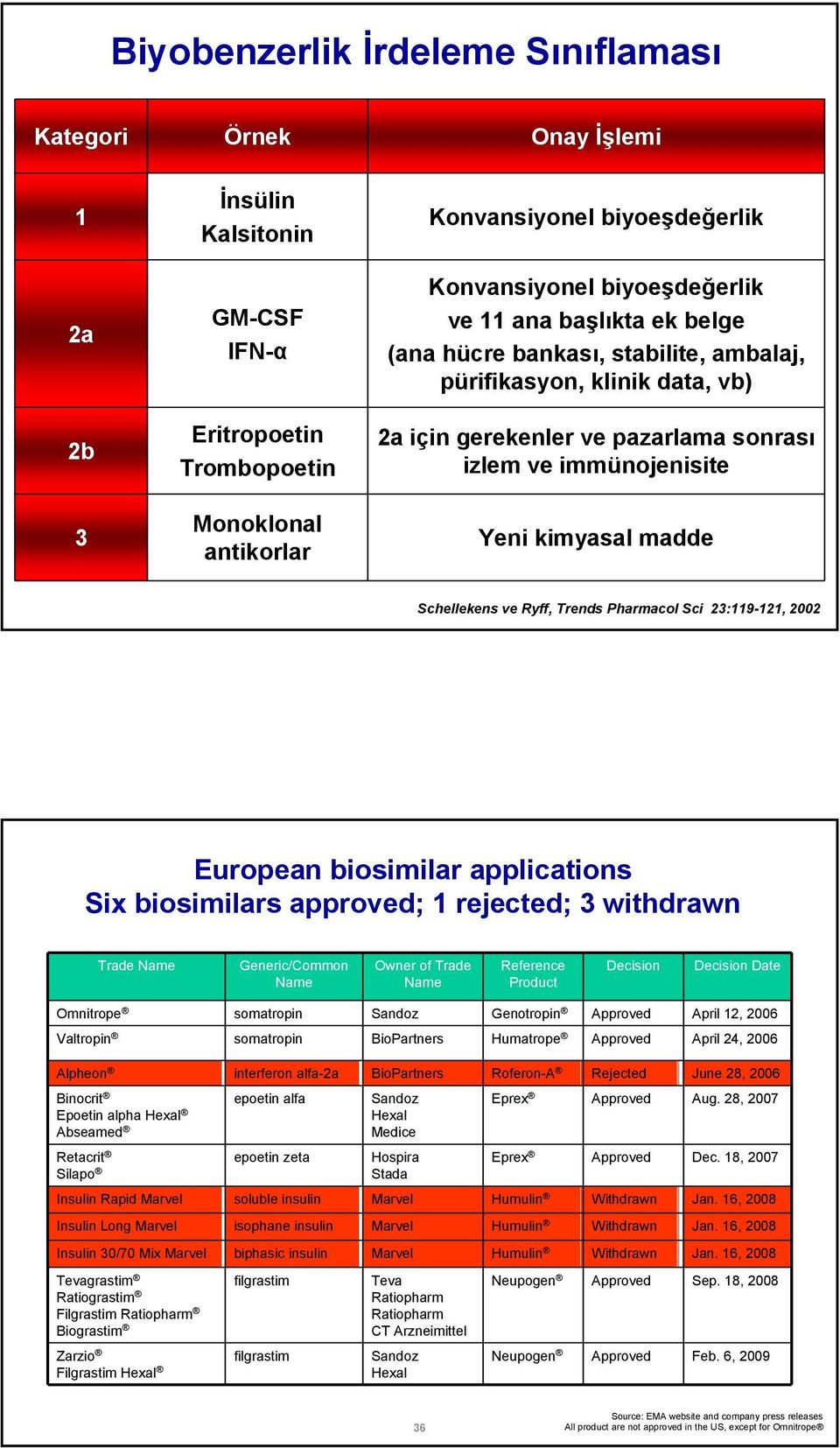 Schellekens ve Ryff, Trends Pharmacol Sci 23:119-121, 2002 European biosimilar applications Six biosimilars approved; 1 rejected; 3 withdrawn Trade Name Generic/Common Name Owner of Trade Name