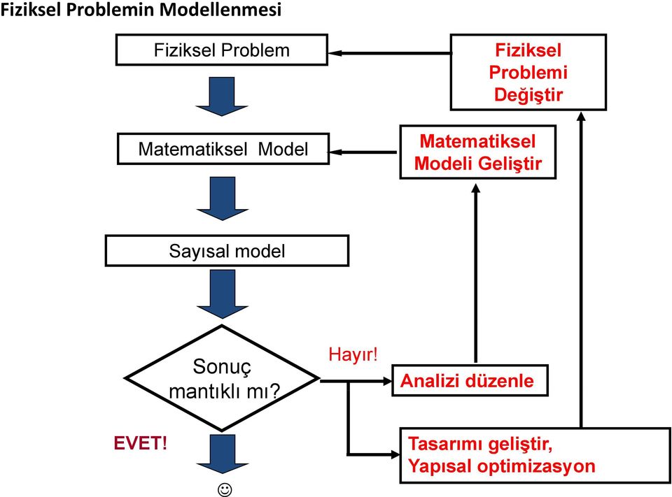 Matematiksel Modeli Geliştir Sayısal model Sonuç