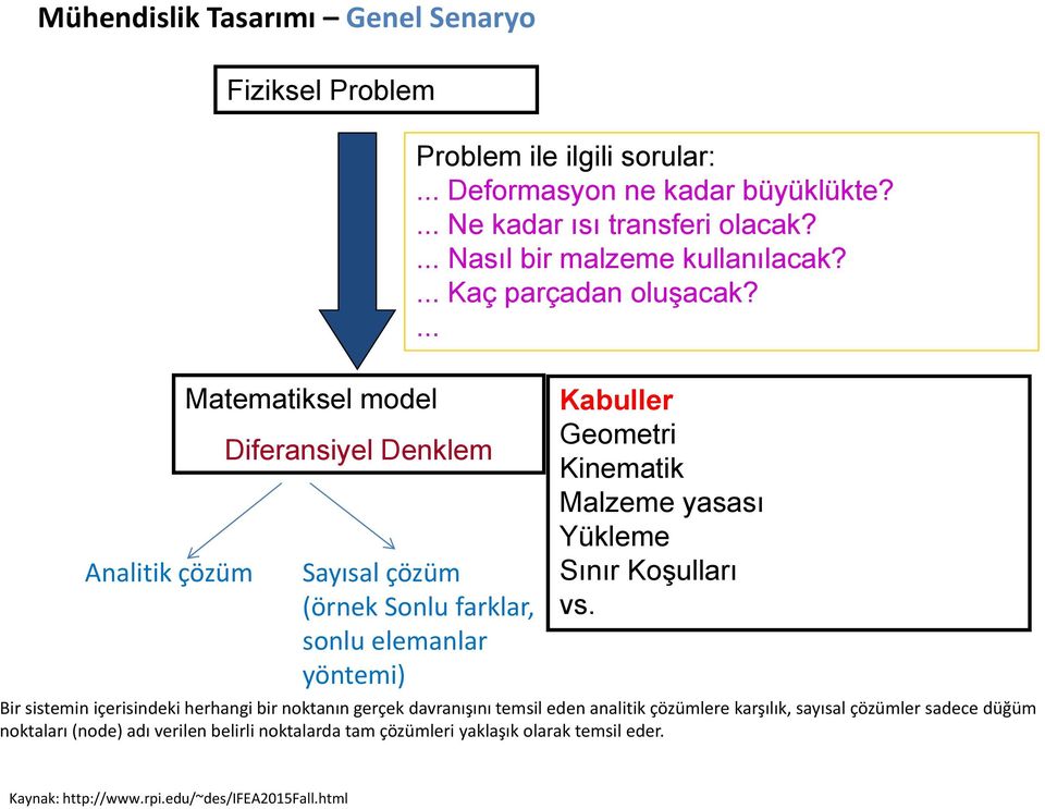 ... Sayısal çözüm (örnek Sonlu farklar, sonlu elemanlar yöntemi) Kabuller Geometri Kinematik Malzeme yasası Yükleme Sınır Koşulları vs.