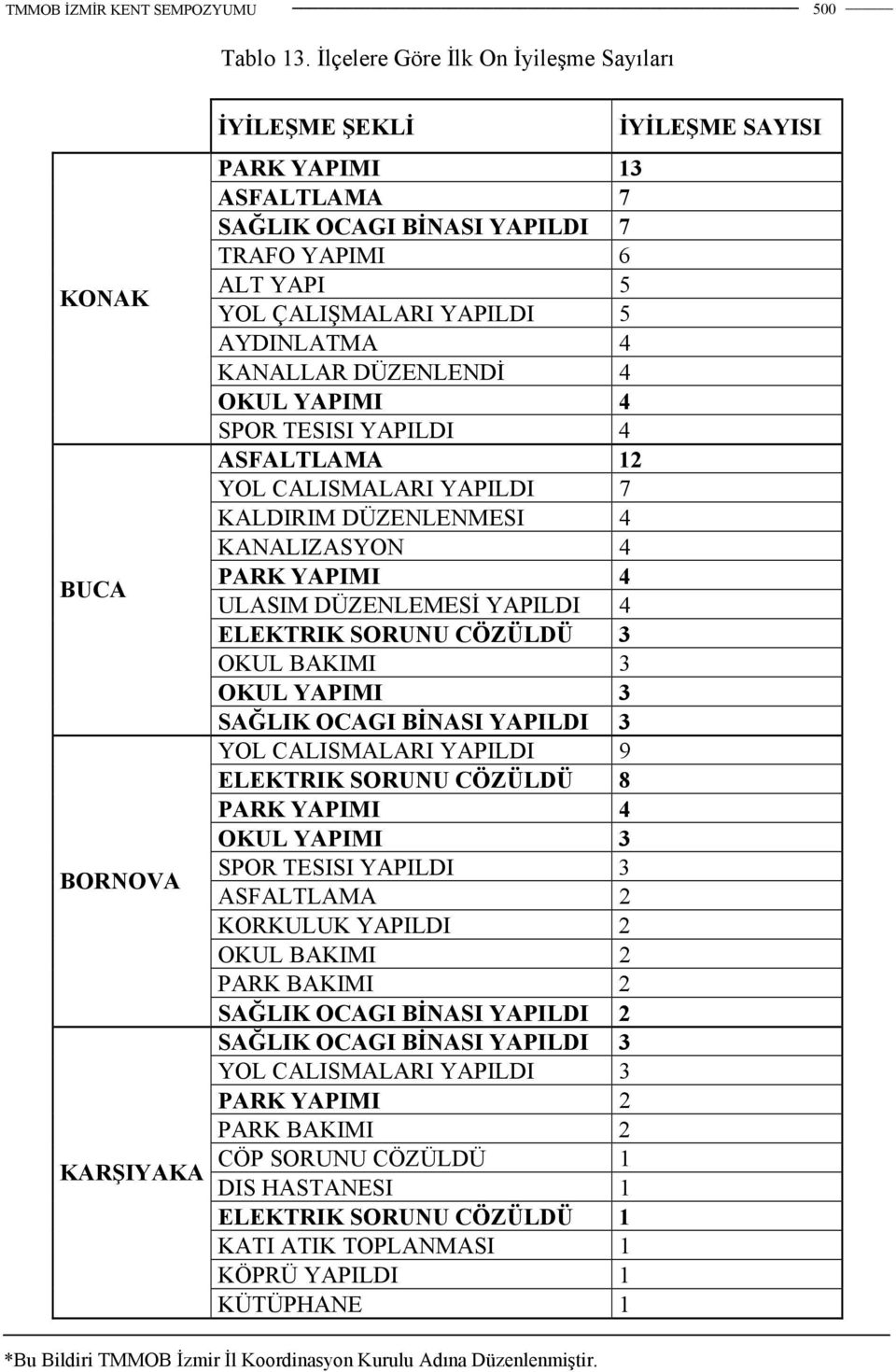 AYDINLATMA 4 KANALLAR DÜZENLENDİ 4 OKUL YAPIMI 4 SPOR TESISI YAPILDI 4 ASFALTLAMA 12 YOL CALISMALARI YAPILDI 7 KALDIRIM DÜZENLENMESI 4 KANALIZASYON 4 PARK YAPIMI 4 ULASIM DÜZENLEMESİ YAPILDI 4