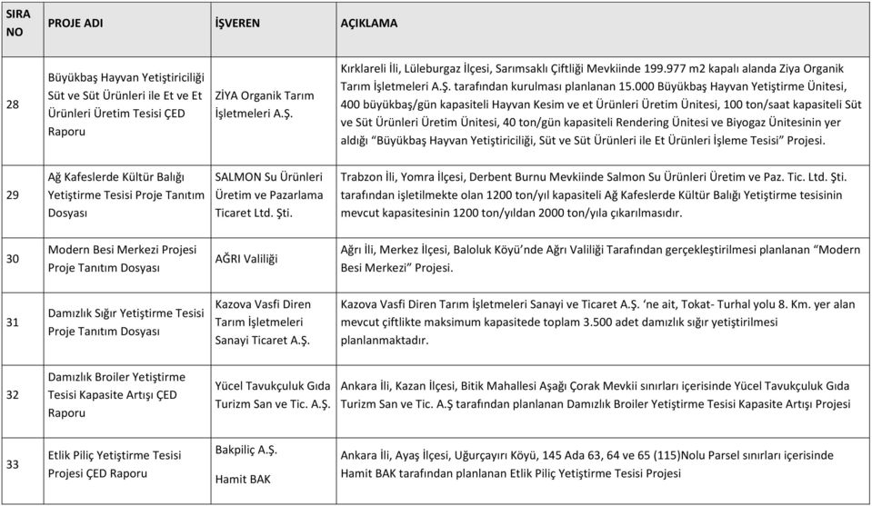 000 Büyükbaş Hayvan Yetiştirme Ünitesi, 400 büyükbaş/gün kapasiteli Hayvan Kesim ve et Ürünleri Üretim Ünitesi, 100 ton/saat kapasiteli Süt ve Süt Ürünleri Üretim Ünitesi, 40 ton/gün kapasiteli