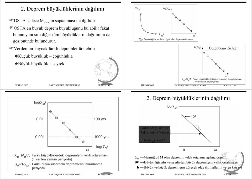 Verilen bir kaynak farklı depremler üretebilir Gutenberg-Richter Küçük büyüklük çoğunlukla Büyük büyüklük seyrek SPRING 2005 EARTHQUAKE ENGINEERING SLIDES 49 SPRING 2005 EARTHQUAKE