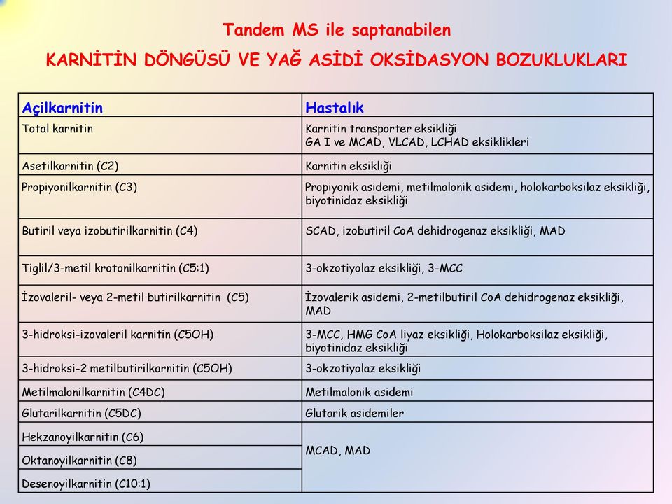 CoA dehidrogenaz eksikliği, MAD Tiglil/3-metil krotonilkarnitin (C5:1) İzovaleril- veya 2-metil butirilkarnitin (C5) 3-hidroksi-izovaleril karnitin (C5OH) 3-hidroksi-2 metilbutirilkarnitin (C5OH)