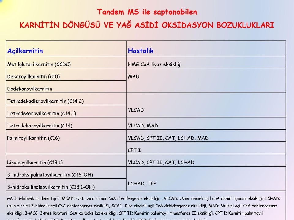 Linoleoyilkarnitin (C18:1) 3-hidroksipalmitoyilkarnitin (C16-OH) 3-hidroksilinoleoyilkarnitin (C18:1-OH) VLCAD, CPT II, CAT, LCHAD LCHAD, TFP GA I: Glutarik asidemi tip I, MCAD: Orta zincirli açil