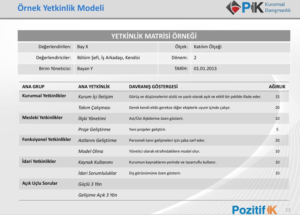 15 Takım Çalışması Gerek kendi ekibi gerekse diğer ekiplerle uyum içinde çalışır. 20 Mesleki Yetkinlikler İlişki Yönetimi Ast/Üst ilişkilerine özen gösterir.