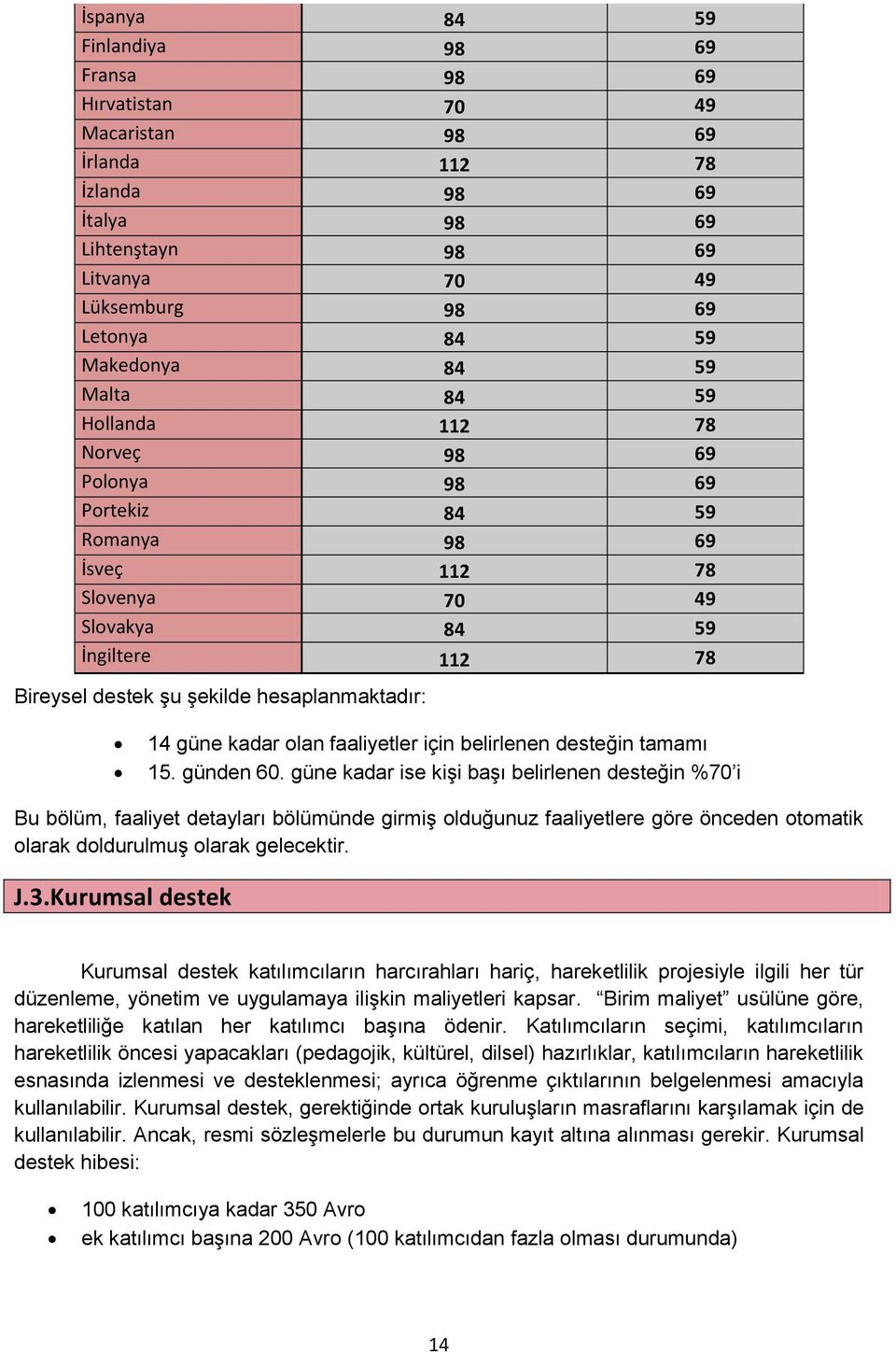 kadar olan faaliyetler için belirlenen desteğin tamamı 15. günden 60.