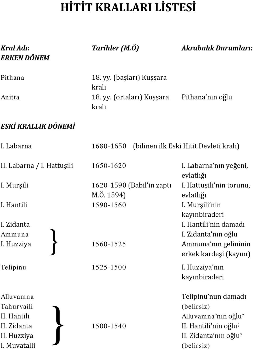Hattuşili nin torunu, evlatlığı I. Hantili 1590-1560 I. Murşili nin kayınbiraderi I. Zidanta I. Hantili nin damadı } Ammuna I. Huzziya 1560-1525 I.