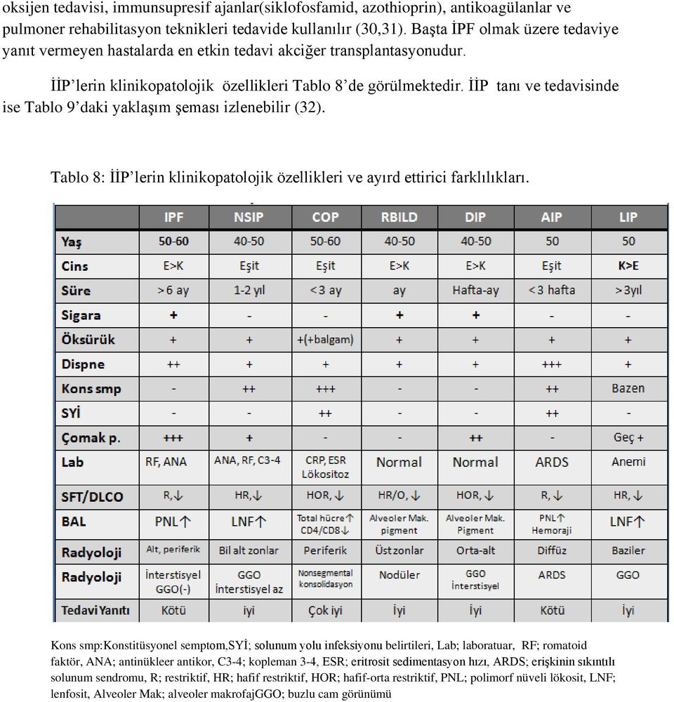 İİP tanı ve tedavisinde ise Tablo 9 daki yaklaşım şeması izlenebilir (32). Tablo 8: İİP lerin klinikopatolojik özellikleri ve ayırd ettirici farklılıkları.