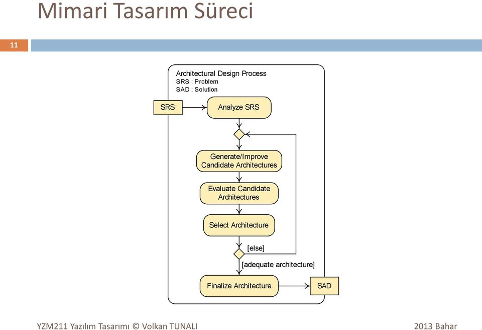 Candidate Architectures Evaluate Candidate Architectures