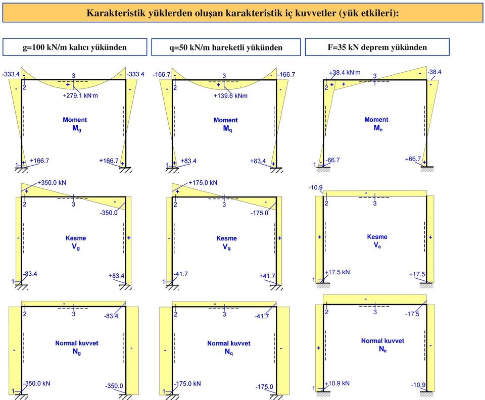 F=35 kn deprem yükünden 38.4 kn. m 38.4 3 2 Moment M e 1 66.7 66.