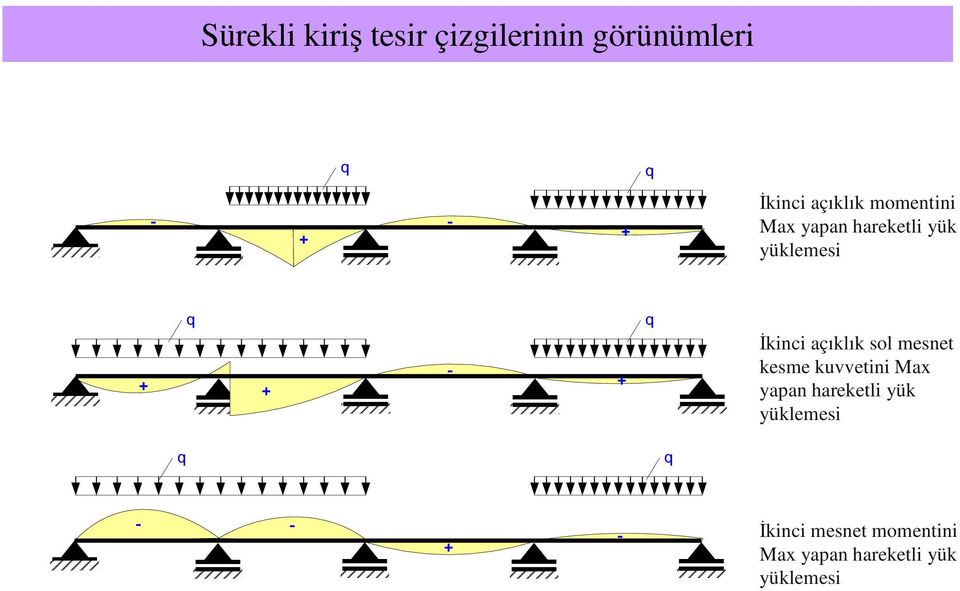 açıklık sol mesnet kesme kuvvetini Max yapan hareketli yük