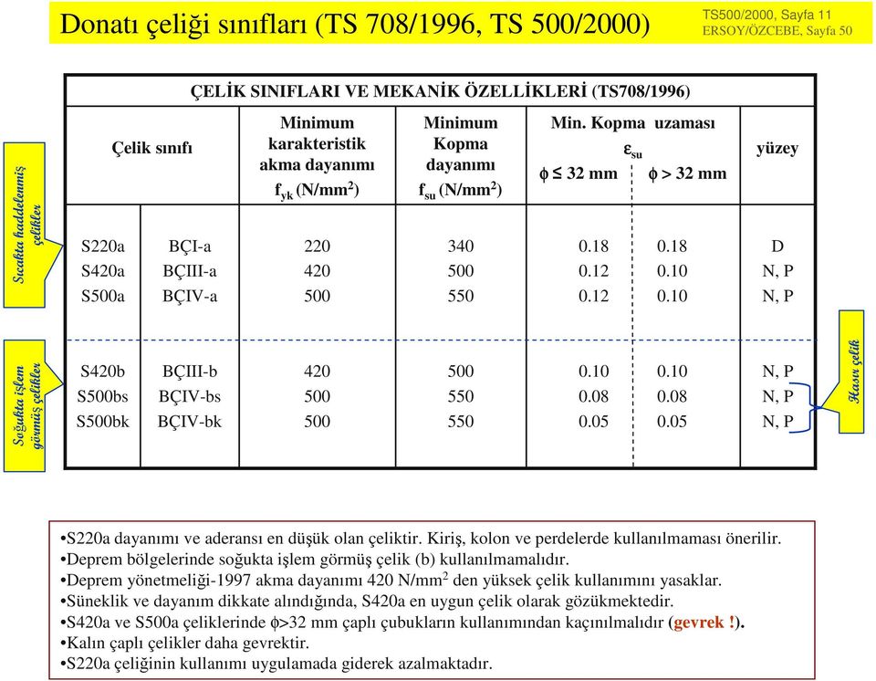 10 0.12 0.10 yüzey D N, P N, P Soğukta işlem görmüş çelikler S420b S500bs S500bk BÇIIIb BÇIVbs BÇIVbk 420 500 500 500 550 550 0.10 0.10 0.08 0.08 0.05 0.