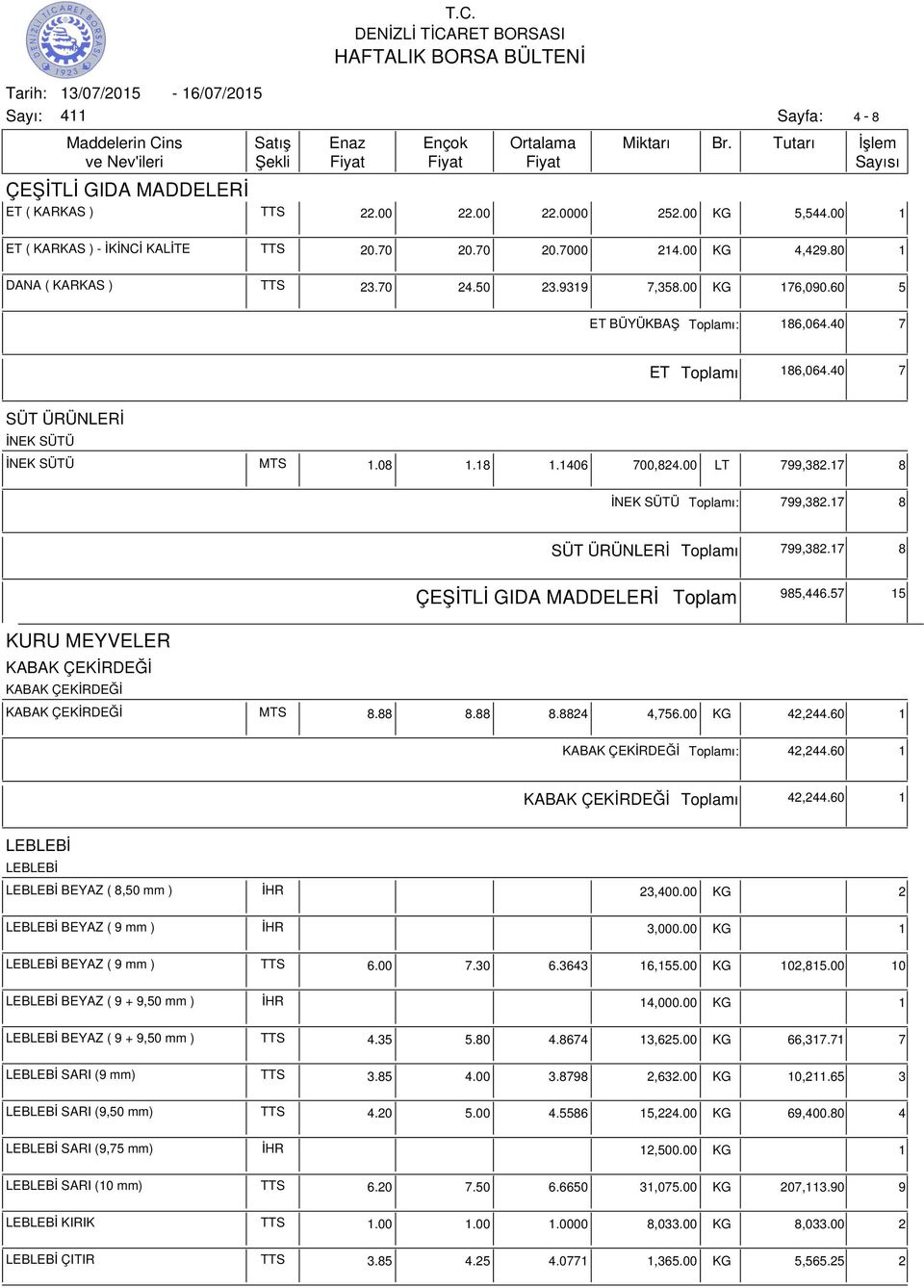 17 8 SÜT ÜRÜNLERİ ı 799,382.17 8 ÇEŞİTLİ GIDA MADDELERİ 985,446.57 15 KURU MEYVELER KABAK ÇEKİRDEĞİ KABAK ÇEKİRDEĞİ KABAK ÇEKİRDEĞİ MTS 8.88 8.88 8.8824 4,756.00 KG 42,244.