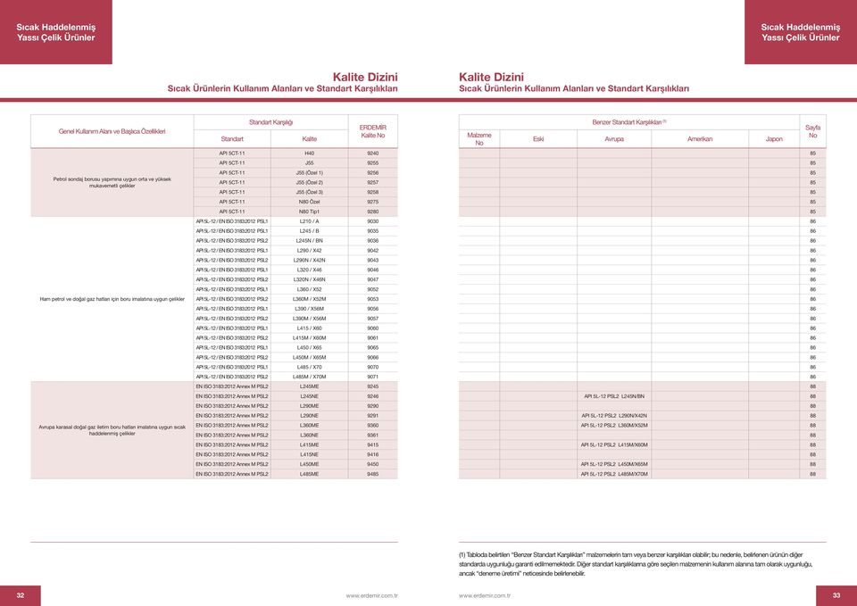 sıcak haddelenmiş çelikler No Malzeme No Benzer Karşılıkları (1) Eski Avrupa Amerikan Japon API 5CT-11 H40 9240 85 API 5CT-11 J55 9255 85 API 5CT-11 J55 (Özel 1) 9256 85 API 5CT-11 J55 (Özel 2) 9257