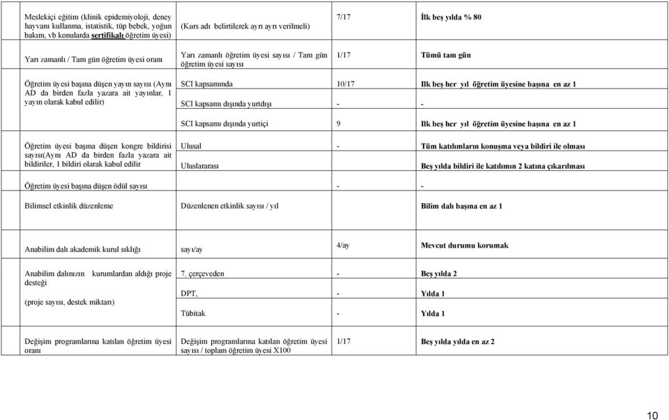fazla yazara ait yayınlar, 1 yayın olarak kabul edilir) SCI kapsamında 10/17 Ilk beş her yıl öğretim üyesine başına en az 1 SCI kapsamı dışında yurtdışı - - SCI kapsamı dışında yurtiçi 9 Ilk beş her