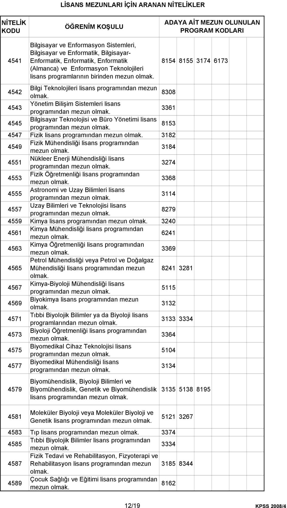 4547 Fizik lisans programından 3182 4549 Fizik Mühendisliği lisans programından 3184 4551 Nükleer Enerji Mühendisliği lisans programından 3274 4553 Fizik Öğretmenliği lisans programından 3368 4555