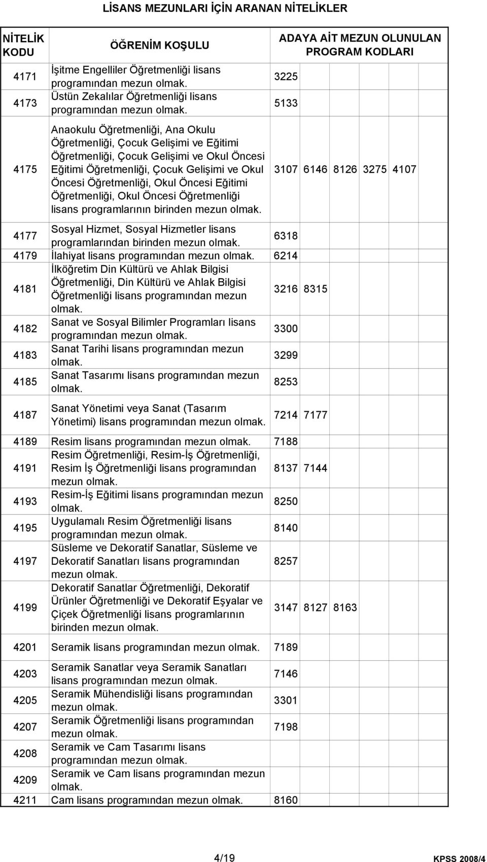 lisans programlarının birinden 4177 Sosyal Hizmet, Sosyal Hizmetler lisans programlarından birinden 6318 4179 İlahiyat lisans programından 6214 4181 İlköğretim Din Kültürü ve Ahlak Bilgisi