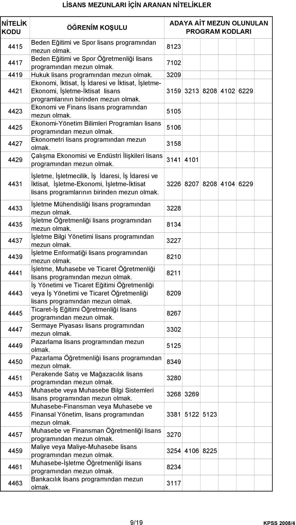 programından 5106 4427 Ekonometri lisans programından mezun 3158 4429 Çalışma Ekonomisi ve Endüstri İlişkileri lisans 3141 4101 programından 4431 4433 4435 4437 4439 4441 4443 4445 4447 4449 4450