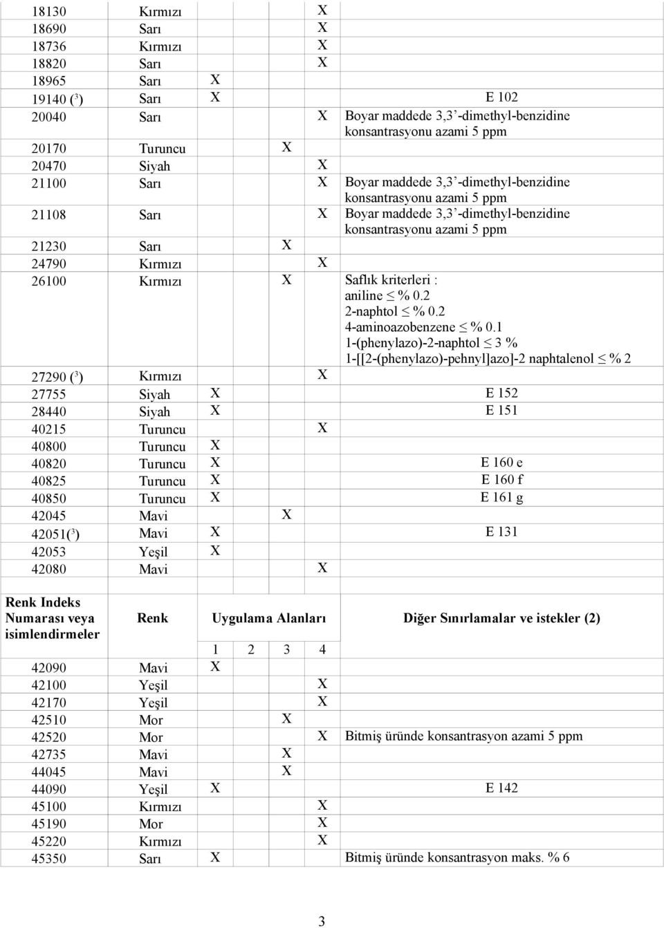 Kırmızı X Saflık kriterleri : aniline % 0.2 2-naphtol % 0.2 4-aminoazobenzene % 0.