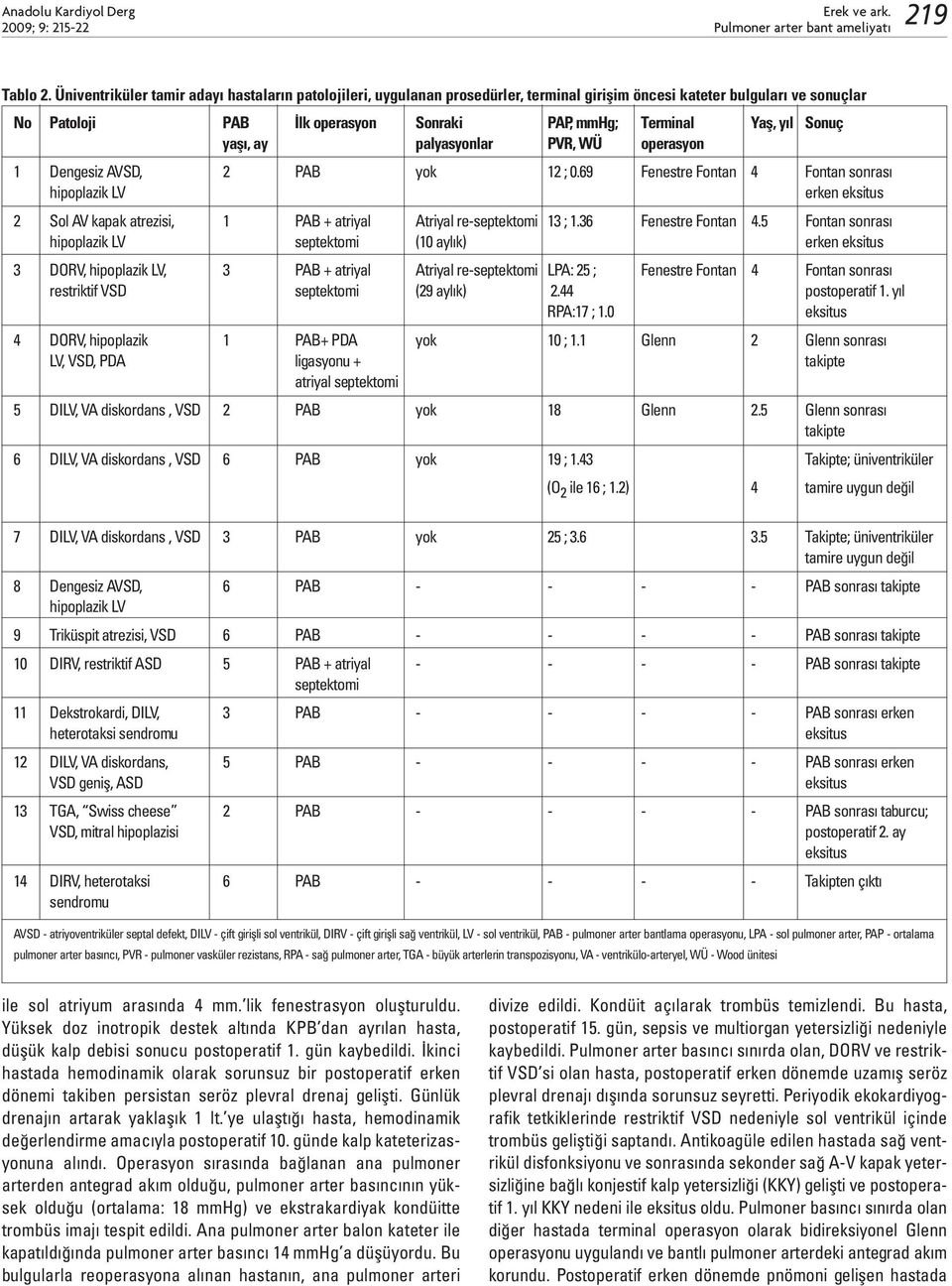 Sonuç yaşı, ay palyasyonlar PVR, WÜ operasyon 1 Dengesiz AVSD, 2 PAB yok 12 ; 0.