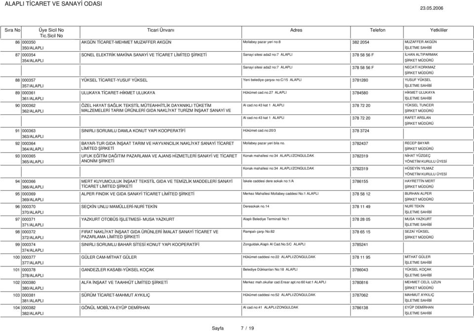 YÜKSEL 357/ALAPLI 89 000361 ULUKAYA TİCARET-HİKMET ULUKAYA Hükümet cad.no.27 ALAPLI 3784580 HİKMET ULUKAYA 361/ALAPLI 90 000362 ÖZEL HAYAT SAĞLIK TEKSTİL MÜTEAHHİTLİK DAYANIKLI TÜKETİM Al cad.