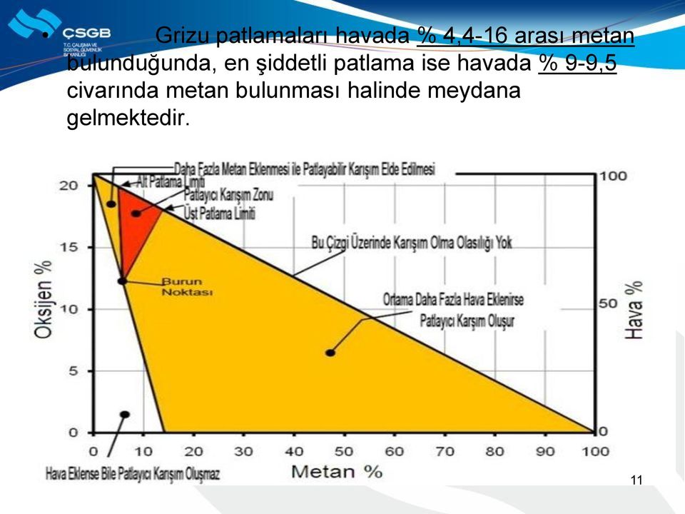 patlama ise havada % 9-9,5 civarında