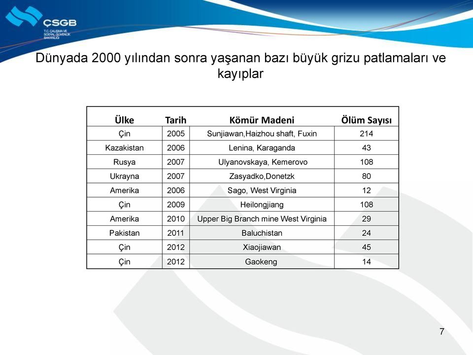 Kemerovo 108 Ukrayna 2007 Zasyadko,Donetzk 80 Amerika 2006 Sago, West Virginia 12 Çin 2009 Heilongjiang 108