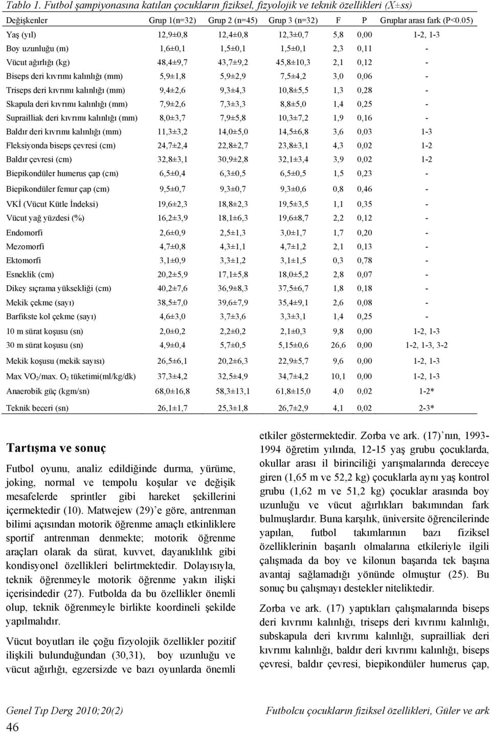 (mm) 5,9±1,8 5,9±2,9 7,5±4,2 3,0 0,06 - Triseps deri kıvrımı kalınlığı (mm) 9,4±2,6 9,3±4,3 10,8±5,5 1,3 0,28 - Skapula deri kıvrımı kalınlığı (mm) 7,9±2,6 7,3±3,3 8,8±5,0 1,4 0,25 - Suprailliak deri