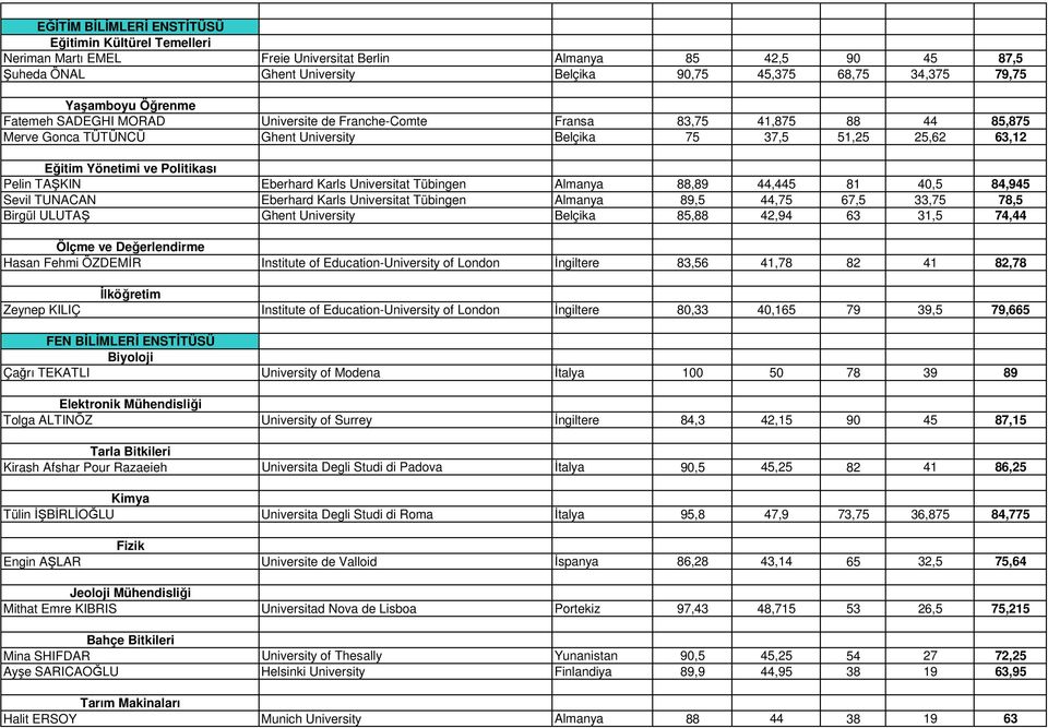 Politikası Pelin TAŞKIN Eberhard Karls Universitat Tübingen Almanya 88,89 44,445 81 40,5 84,945 Sevil TUNACAN Eberhard Karls Universitat Tübingen Almanya 89,5 44,75 67,5 33,75 78,5 Birgül ULUTAŞ