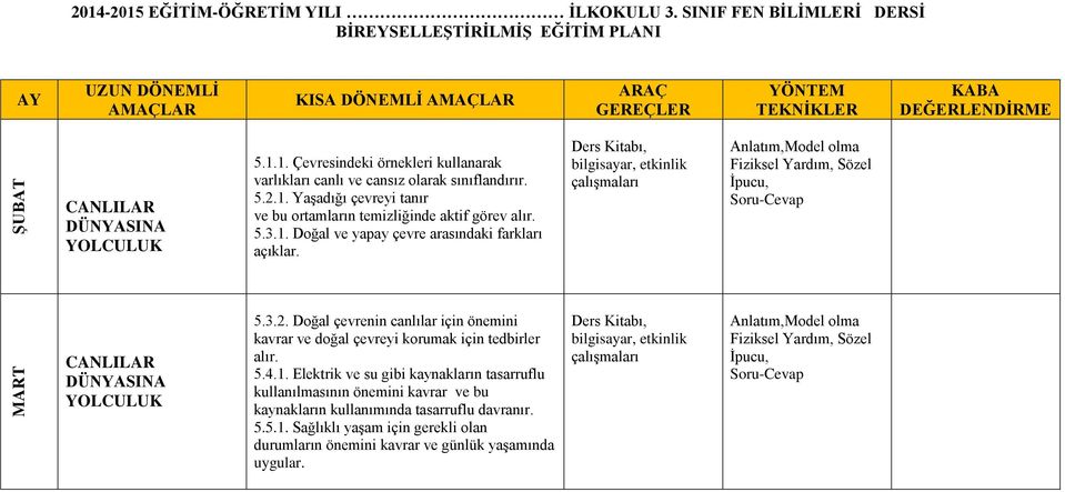 Doğal çevrenin canlılar için önemini kavrar ve doğal çevreyi korumak için tedbirler alır. 5.4.1.